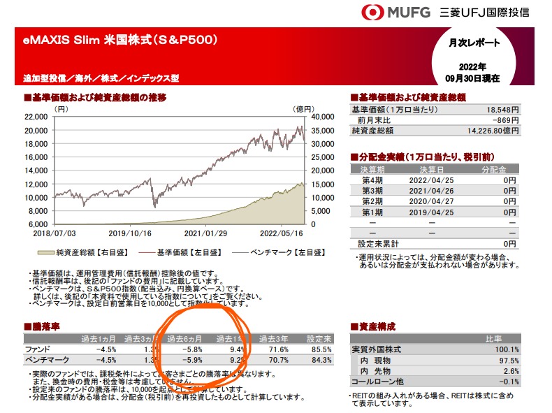ｅＭＡＸＩＳ Ｓｌｉｍ 米国株式（Ｓ＆Ｐ５００）
（2022/04～2022/09)の騰落率